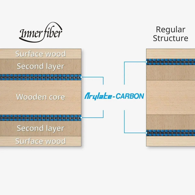 Основа для ракетки Butterfly Innerforce Layer ALC
